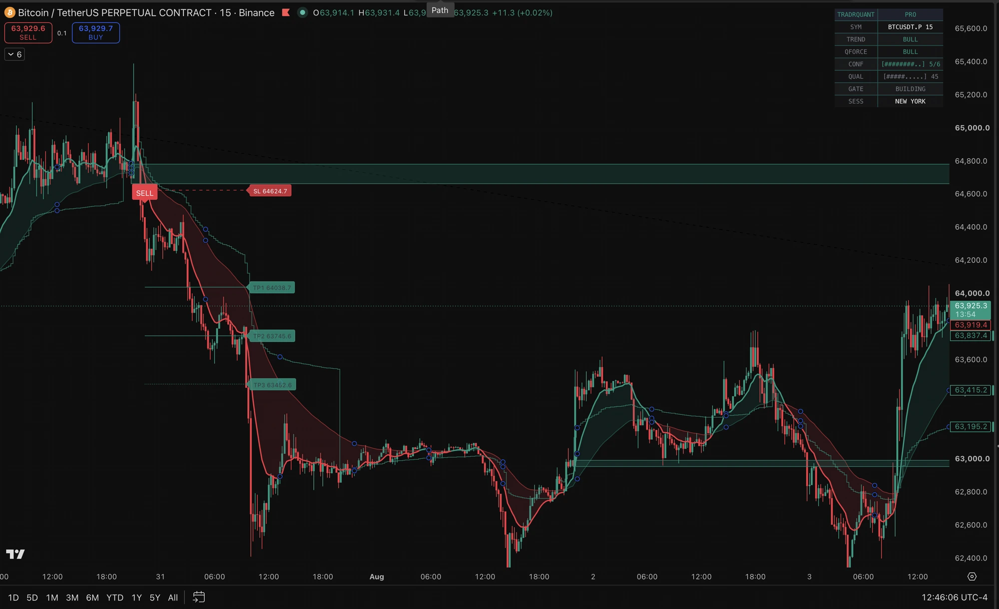 TradrQuant Pro confluence terminal on a Bitcoin 15-minute chart — trend cloud, Quant Force baseline, SELL setup with SL/TP1/TP2/TP3.